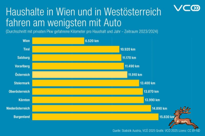 db_bilder/400/auto_km_gefahren_vergleich-vcoe_cc--202510.png