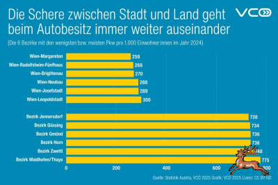 db_bilder/400/autobesitzrate_stadt_land-vcoe_cc--202510.png