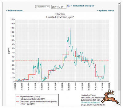 db_bilder/400/feinstaub_pm010_14d_stadlau-uba--20180127.png
