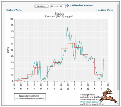 db_bilder/400/feinstaub_pm025_14d_stadlau-uba--20180127.png
