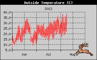 db_bilder/upload/201308-outside_temp_history.gif