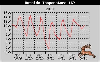 db_bilder/upload/20131006-outside_temp_history.gif